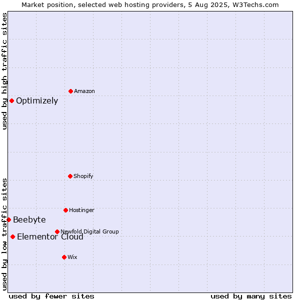 Market position of Elementor Cloud vs. Optimizely vs. Beebyte