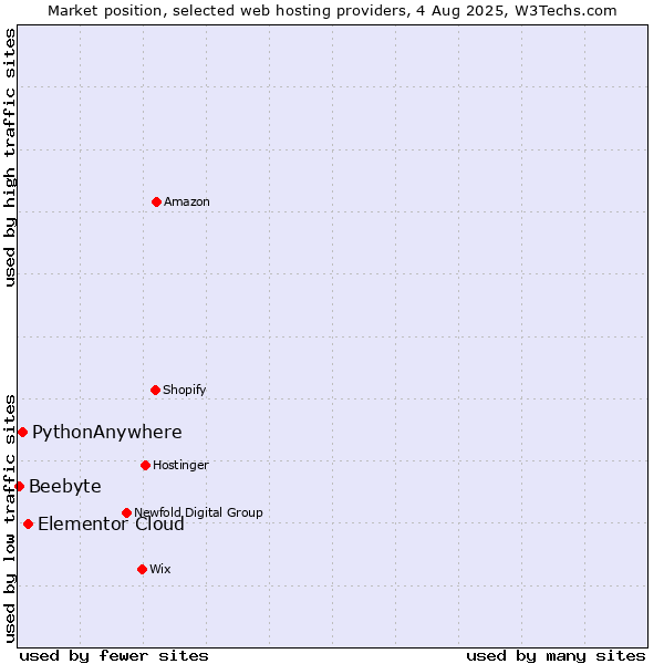 Market position of Elementor Cloud vs. PythonAnywhere vs. Beebyte