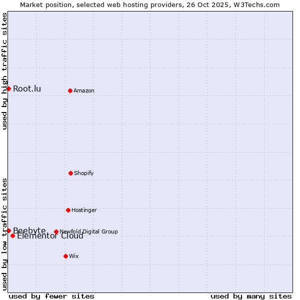 Market position of Elementor Cloud vs. Root.lu vs. Beebyte
