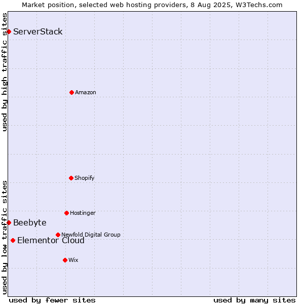 Market position of Elementor Cloud vs. ServerStack vs. Beebyte