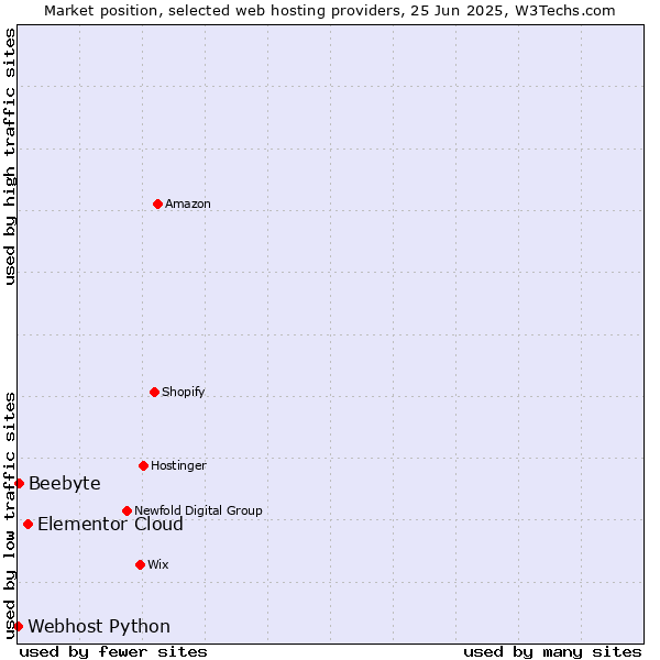 Market position of Elementor Cloud vs. Beebyte vs. Webhost Python