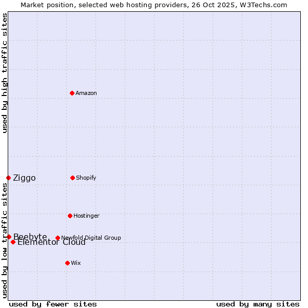 Market position of Elementor Cloud vs. Beebyte vs. Ziggo