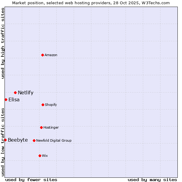 Market position of Netlify vs. Elisa vs. Beebyte