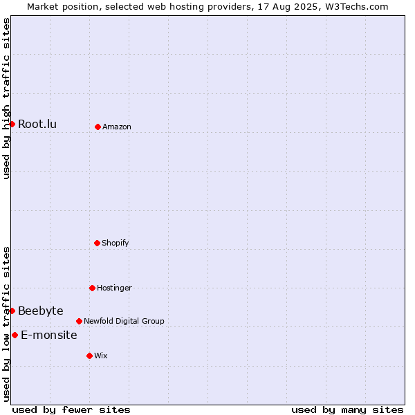 Market position of E-monsite vs. Root.lu vs. Beebyte