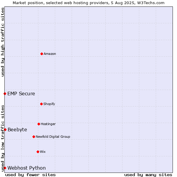 Market position of Beebyte vs. Webhost Python vs. EMP Secure
