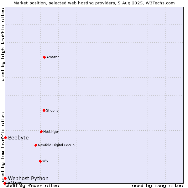Market position of Beebyte vs. Webhost Python vs. eNom