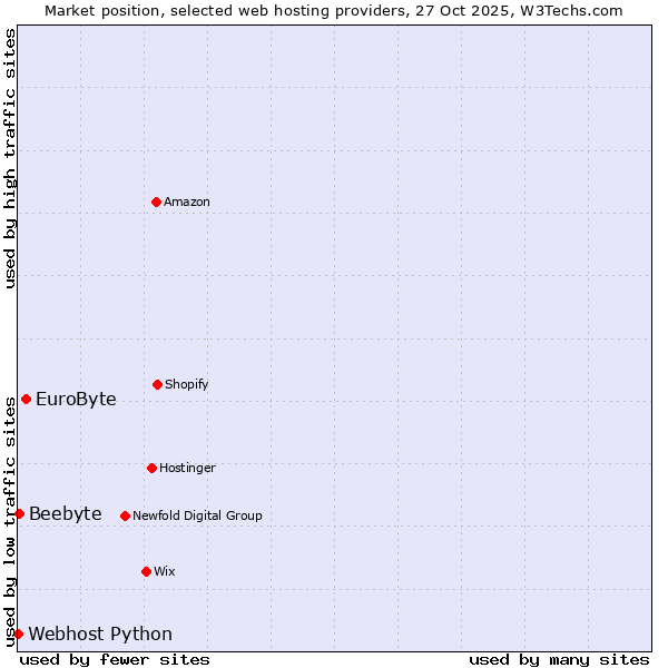 Market position of EuroByte vs. Beebyte vs. Webhost Python