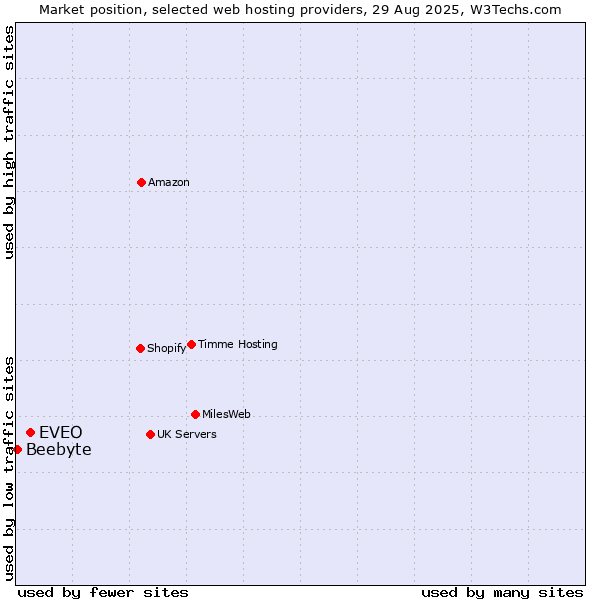 Market position of EVEO vs. Beebyte