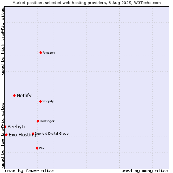 Market position of Netlify vs. Exo Hosting vs. Beebyte
