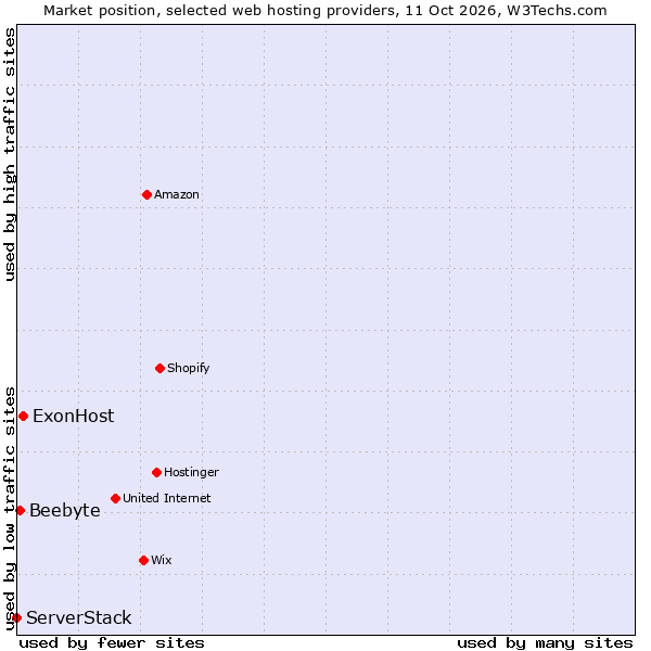 Market position of ExonHost vs. Beebyte vs. ServerStack