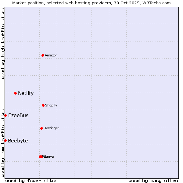 Market position of Netlify vs. EzeeBus vs. Beebyte