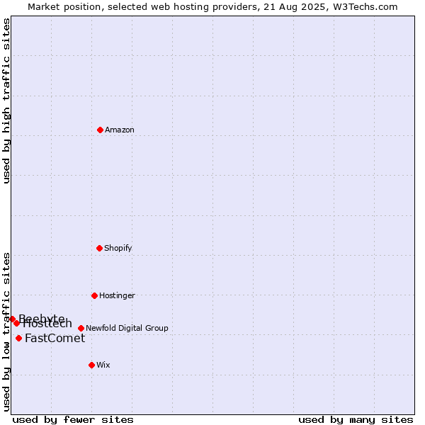 Market position of FastComet vs. Hosttech vs. Beebyte