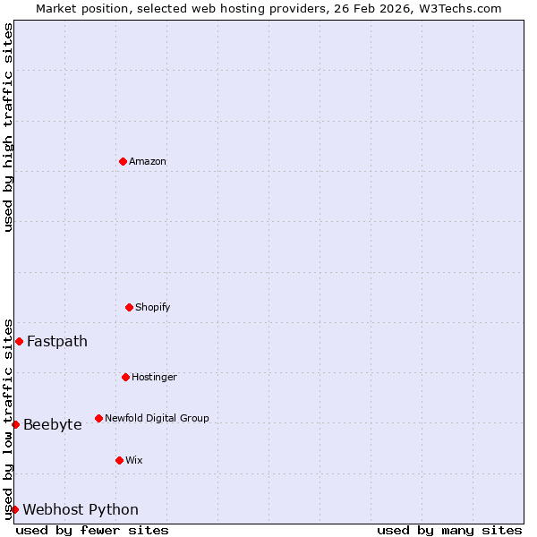 Market position of Fastpath vs. Beebyte vs. Webhost Python