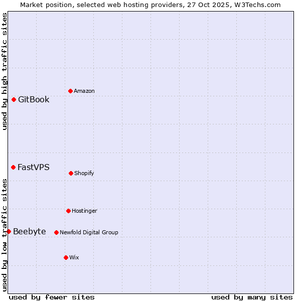 Market position of GitBook vs. FastVPS vs. Beebyte