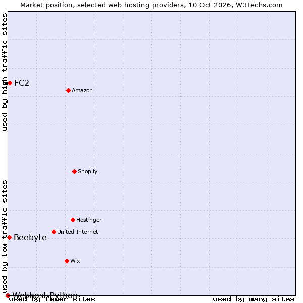 Market position of FC2 vs. Beebyte vs. Webhost Python