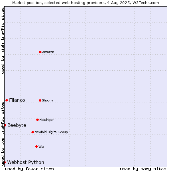 Market position of Filanco vs. Beebyte vs. Webhost Python