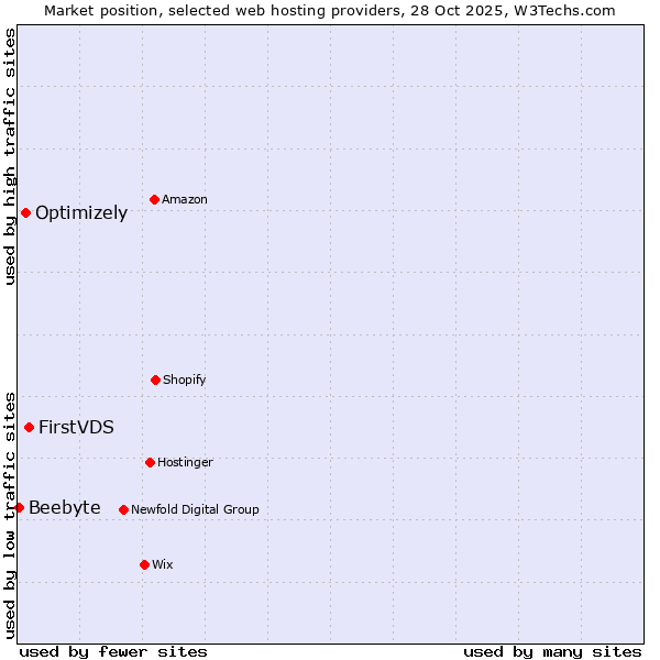 Market position of FirstVDS vs. Optimizely vs. Beebyte