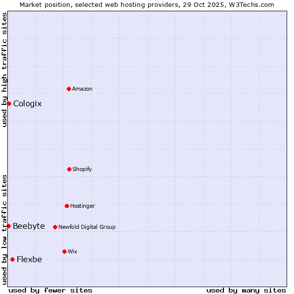 Market position of Flexbe vs. Cologix vs. Beebyte