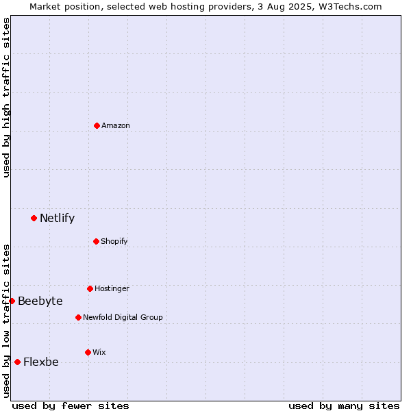 Market position of Netlify vs. Flexbe vs. Beebyte