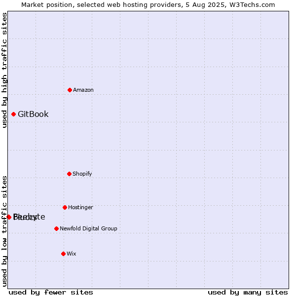 Market position of GitBook vs. Fluccs vs. Beebyte