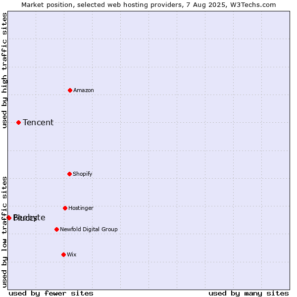 Market position of Tencent vs. Fluccs vs. Beebyte