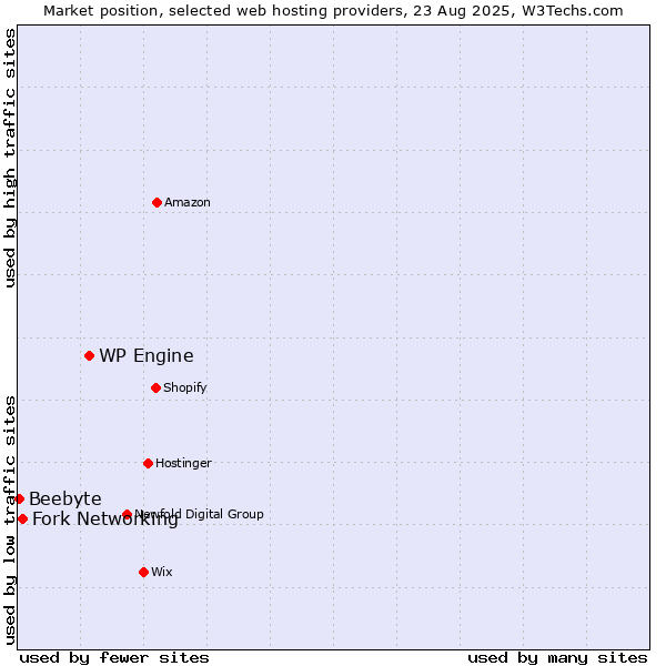 Market position of WP Engine vs. Fork Networking vs. Beebyte