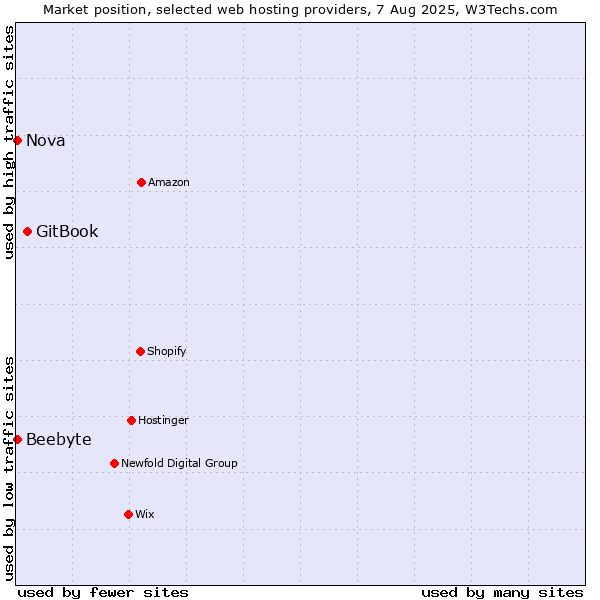 Market position of GitBook vs. Nova vs. Beebyte
