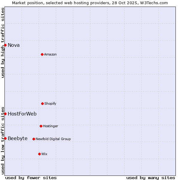 Market position of HostForWeb vs. Nova vs. Beebyte