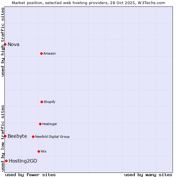 Market position of Hosting2GO vs. Nova vs. Beebyte