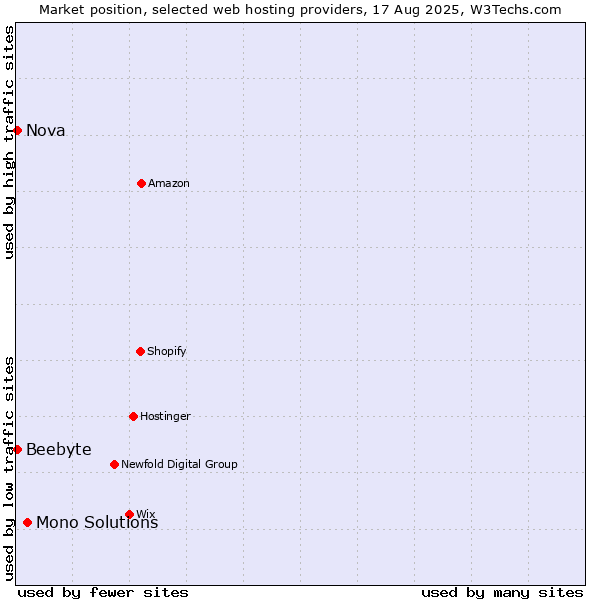 Market position of Mono Solutions vs. Nova vs. Beebyte