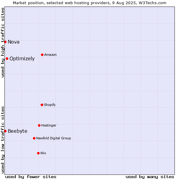 Market position of Optimizely vs. Nova vs. Beebyte
