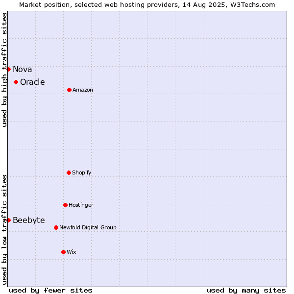 Market position of Oracle vs. Nova vs. Beebyte