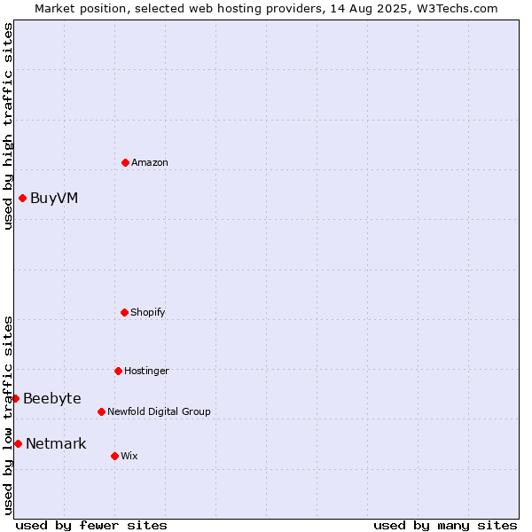 Market position of BuyVM vs. Netmark vs. Beebyte