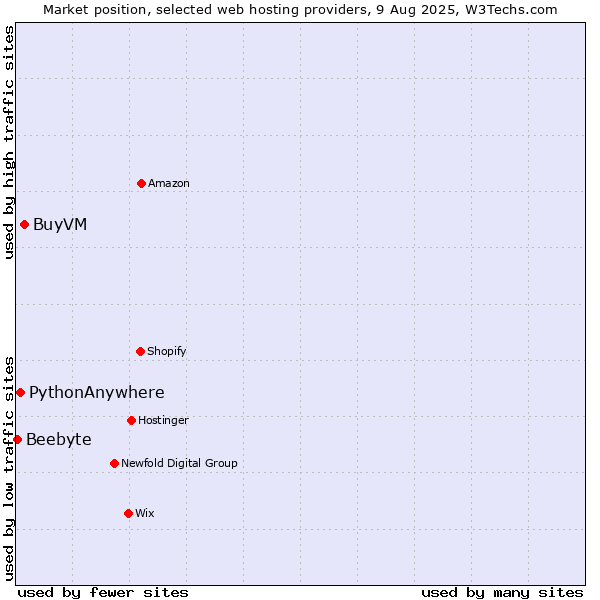 Market position of BuyVM vs. PythonAnywhere vs. Beebyte