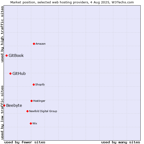 Market position of GitHub vs. GitBook vs. Beebyte