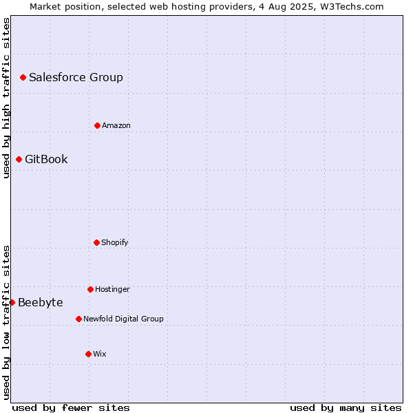 Market position of Salesforce Group vs. GitBook vs. Beebyte
