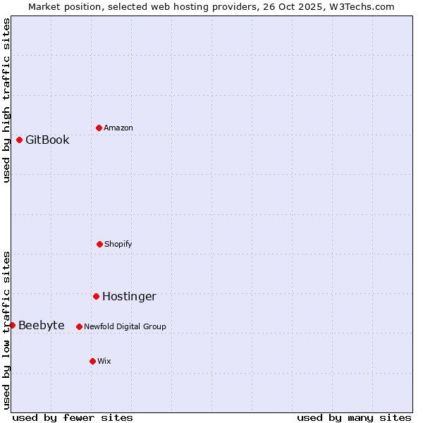 Market position of Hostinger vs. GitBook vs. Beebyte