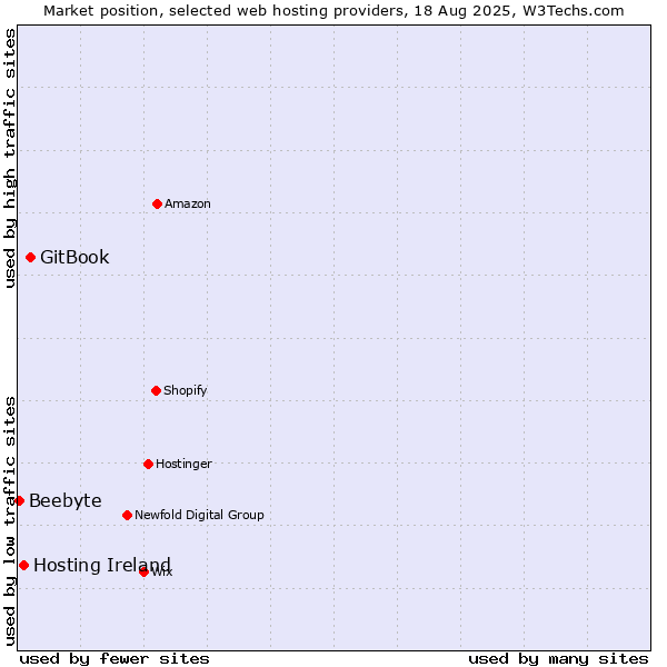 Market position of GitBook vs. Hosting Ireland vs. Beebyte