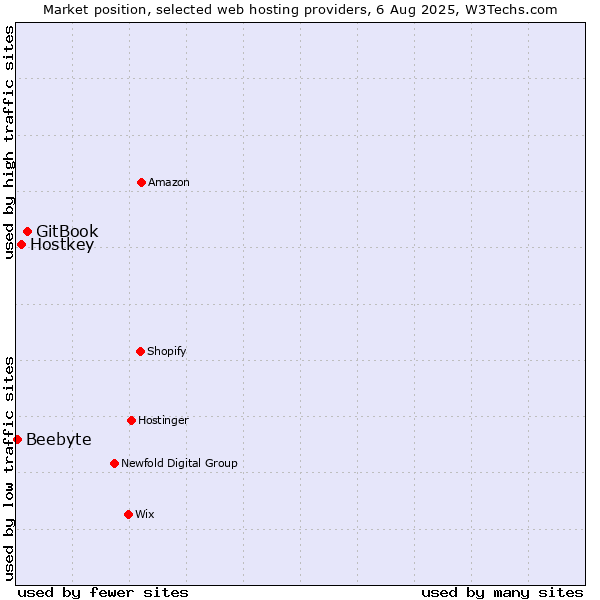 Market position of GitBook vs. Hostkey vs. Beebyte