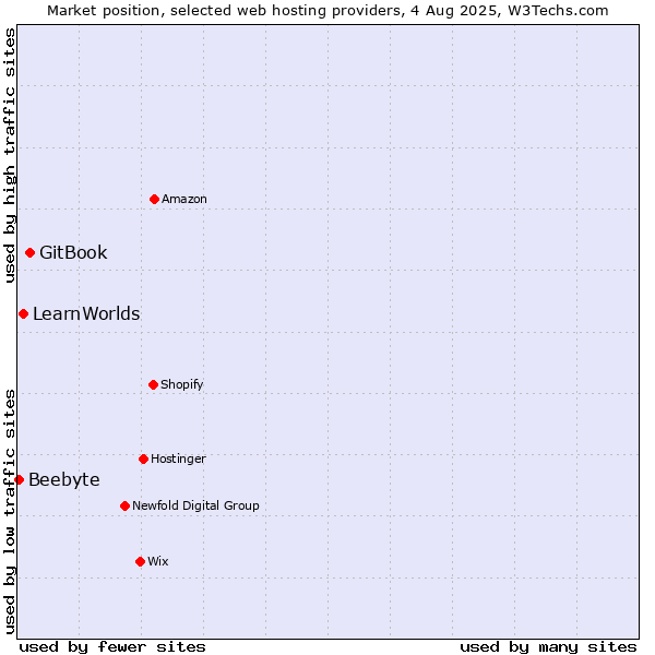 Market position of GitBook vs. LearnWorlds vs. Beebyte
