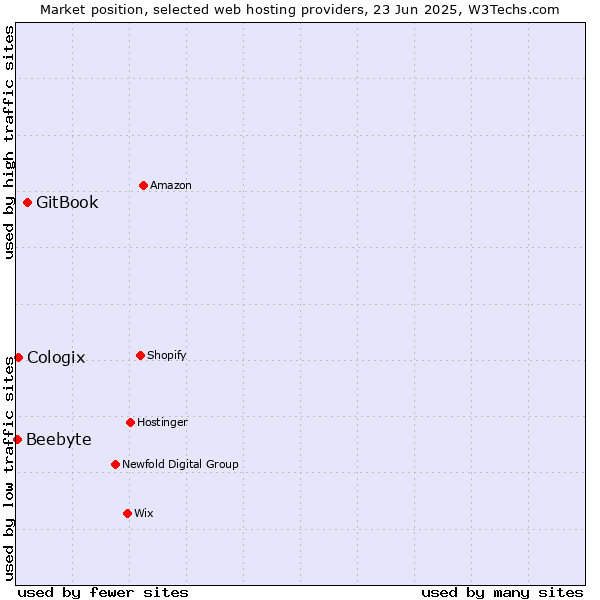 Market position of GitBook vs. Cologix vs. Beebyte