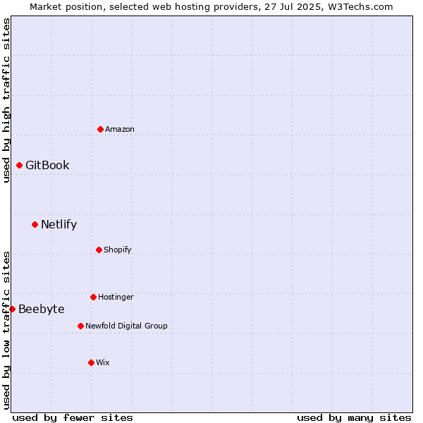 Market position of Netlify vs. GitBook vs. Beebyte