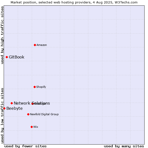Market position of Network Solutions vs. GitBook vs. Beebyte