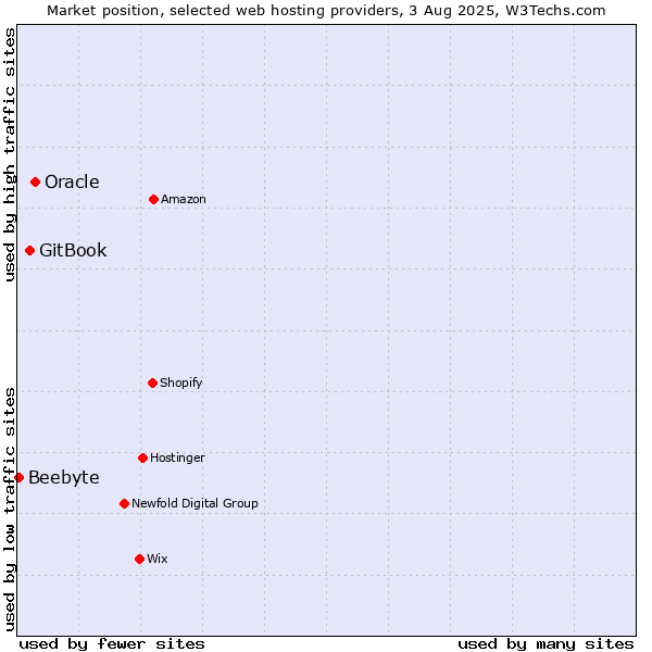 Market position of Oracle vs. GitBook vs. Beebyte