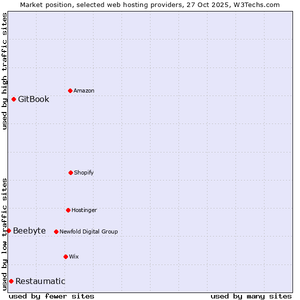 Market position of GitBook vs. Restaumatic vs. Beebyte