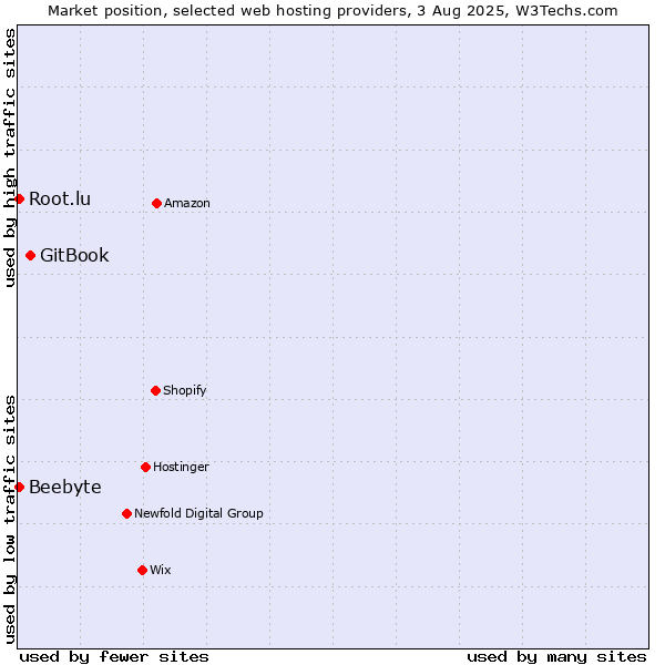 Market position of GitBook vs. Root.lu vs. Beebyte