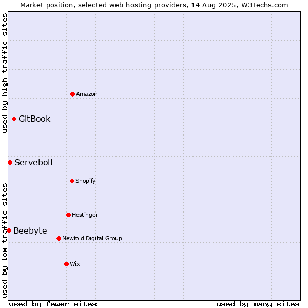 Market position of GitBook vs. Servebolt vs. Beebyte