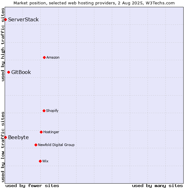 Market position of GitBook vs. ServerStack vs. Beebyte