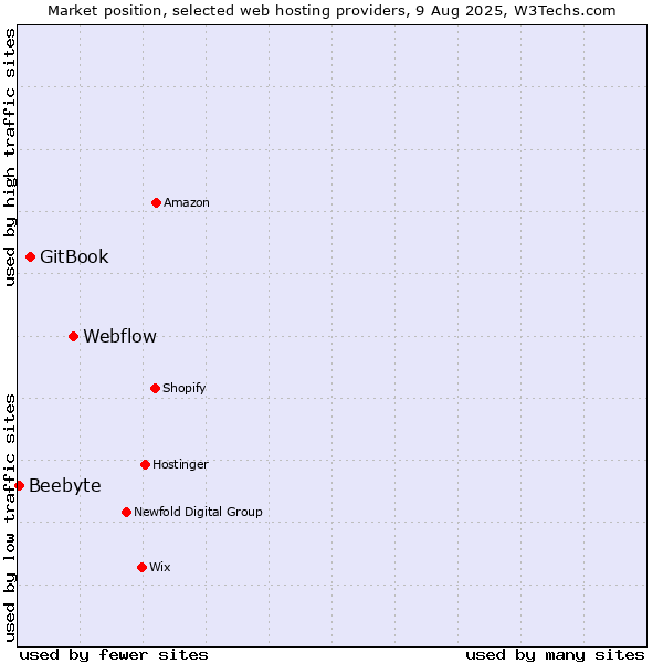 Market position of Webflow vs. GitBook vs. Beebyte