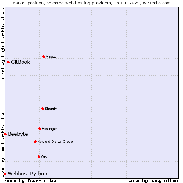 Market position of GitBook vs. Beebyte vs. Webhost Python